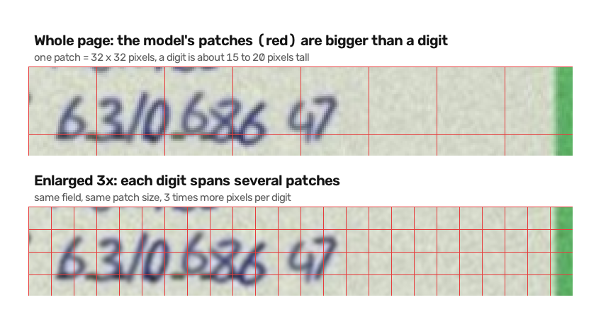 The same licence number field twice with the model's 32 pixel patches drawn in red: on the whole page a digit is smaller than one patch, after enlargement it spans several