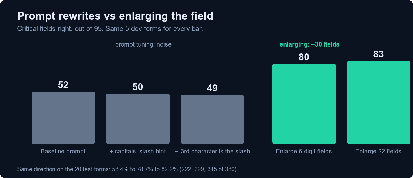 Critical fields right out of 95 on the same 5 dev forms: 52, 50 and 49 for three prompt rewrites, then 80 and 83 for enlarging 6 and 22 fields